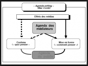 agenda-setting
