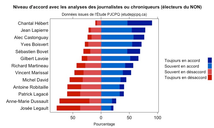 Journalistes et chroniqueurs niveau d'accord Oui et Non
