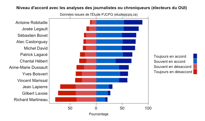 Journalistes et chroniqueurs Niveau d'accord OUI
