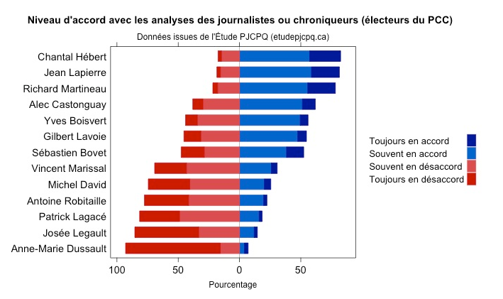 Journalistes et chroniqueurs élections fédérales