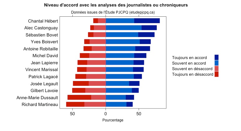 journalistes et chroniqueurs niveau d'accord